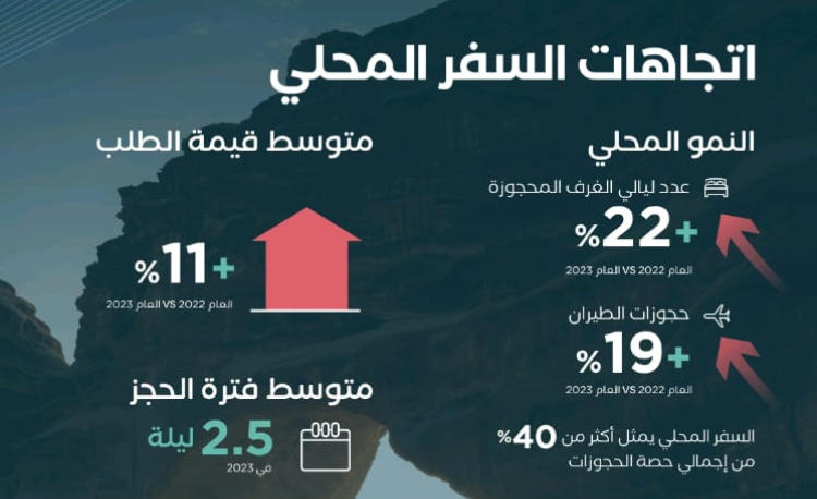 تسليط تقرير المسافر على ارتفاع السياحة الداخلية في المملكة العربية السعودية في عام 2023